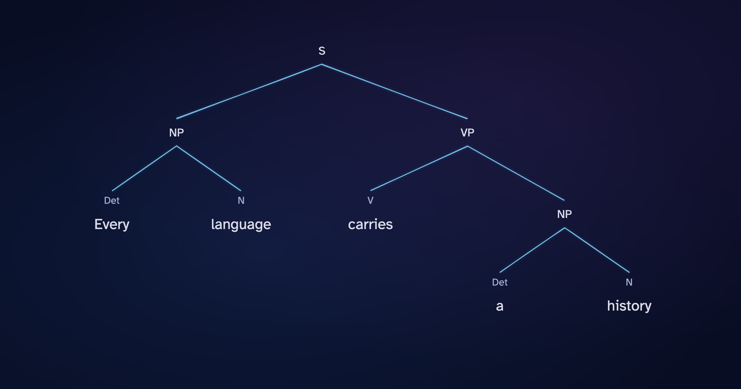 The sentence Every language carries a history, branching into noun and verb phrases on a midnight blue ground.