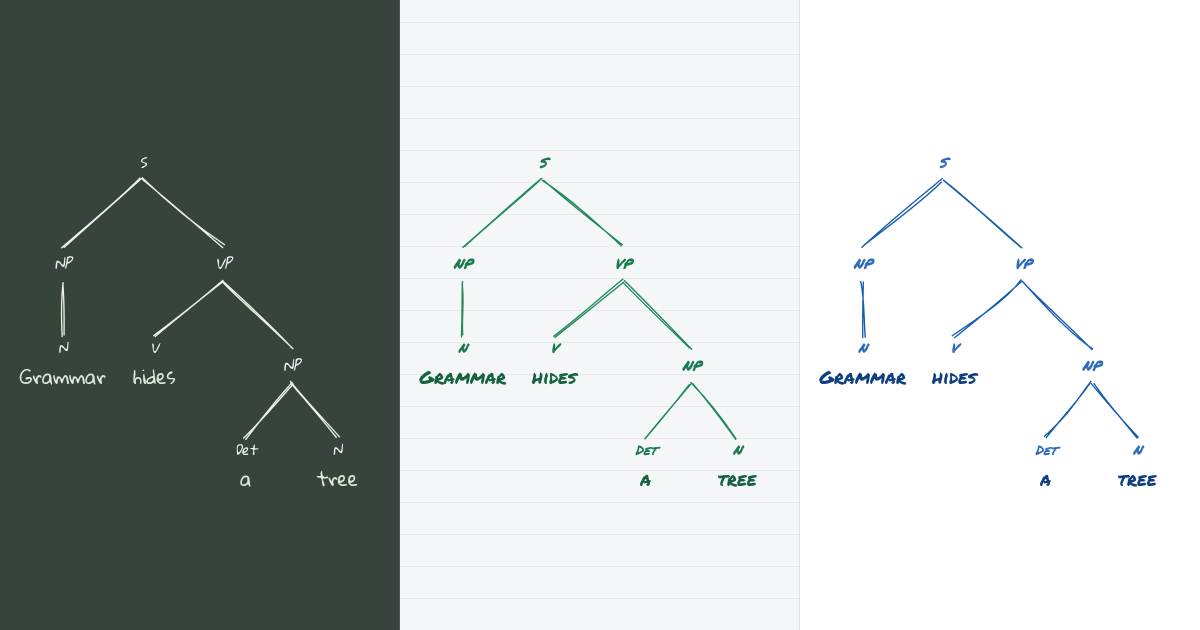 A phrase-structure tree sketched by hand in pencil, branching down from a sentence into its noun and verb phrases.